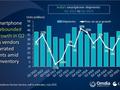 Canalys：2025年第二季度印度智能手机出货量达到3900万部  同比增长7%