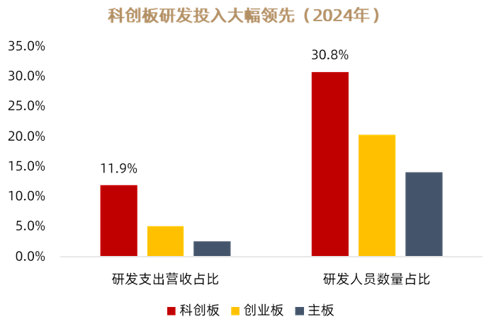 数据来源：Wind，申万宏源证券，研发数据截至2024.12.31。