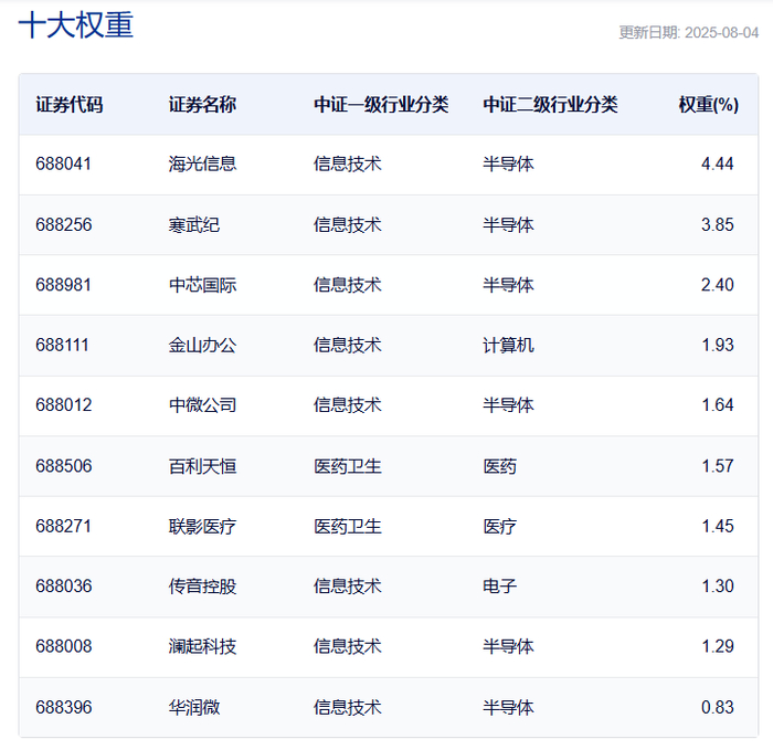 数据来源：中证指数公司，截至2025/8/5。以上个股不构成投资建议。