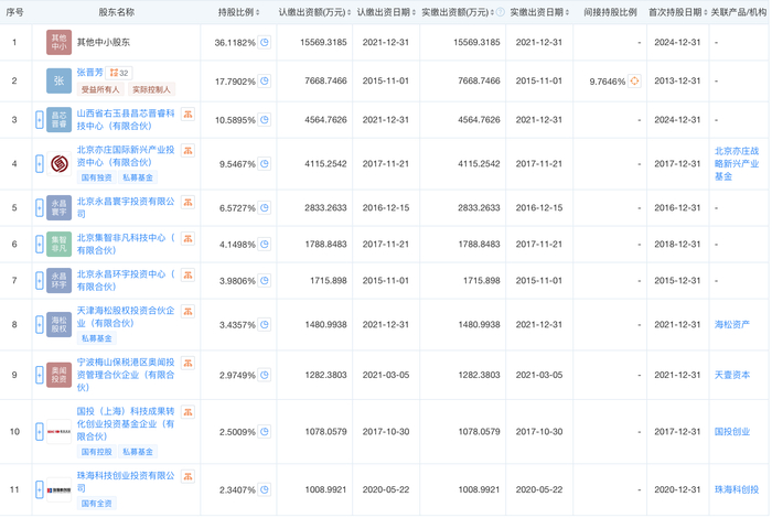 （图：工商信息显示的集创北方股东名单）