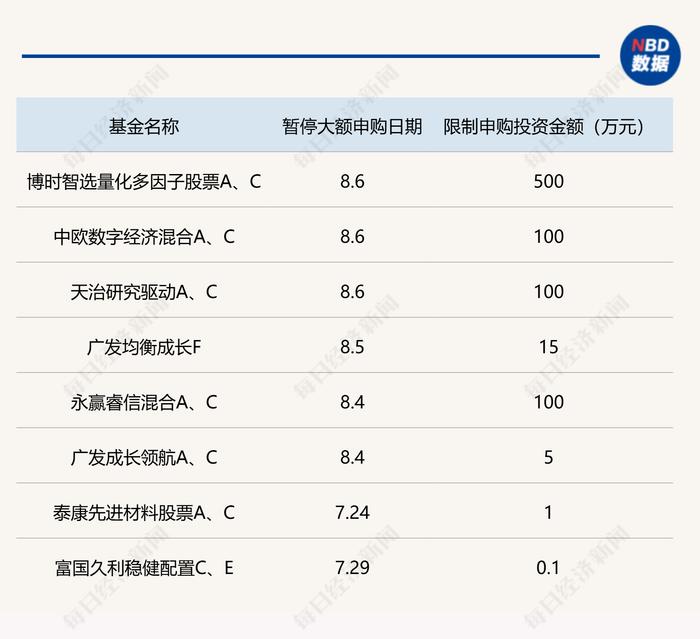 说明:近期部分限购的主动权益类基金 来源:Wind