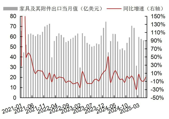 资料来源：Wind，海关总署，山西证券研究所