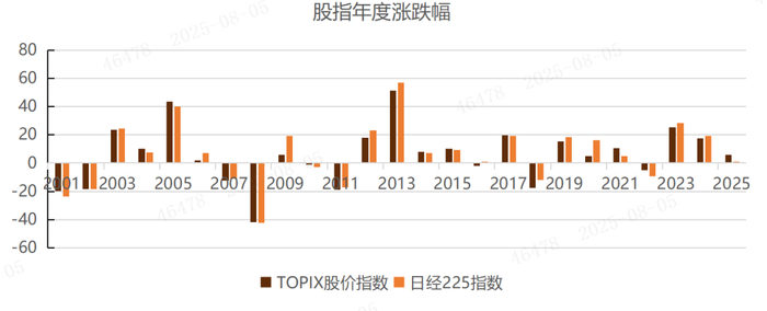 数据截止：2025/8/1  数据来源：Wind 、歌斐资产