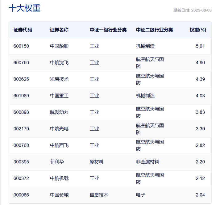 数据来源：中证指数公司，截至8月6日。风险提示：指数成分股仅供参考，不代表投资建议
