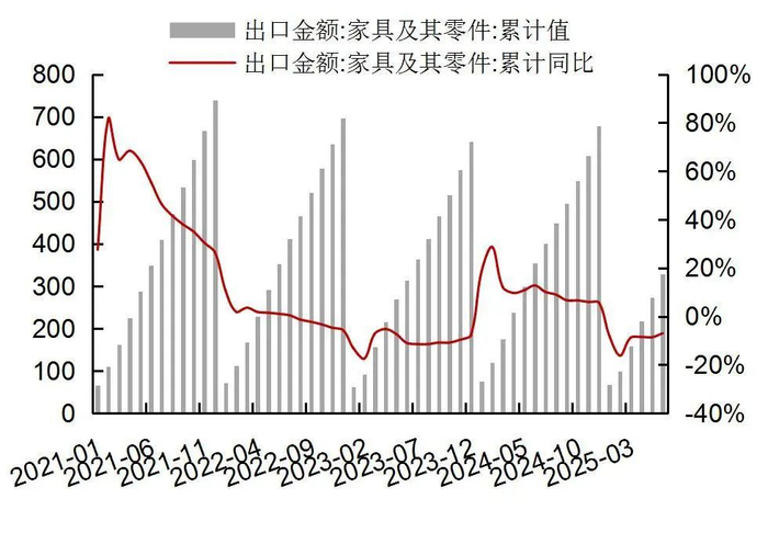 资料来源：Wind，海关总署，山西证券研究所