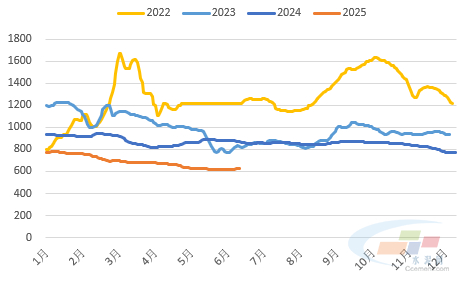 数据来源：水泥大数据（https://data.ccement.com/）
