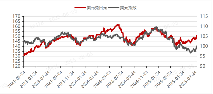 数据来源：Wind，歌斐资产 ;数据截至：2025/8/1