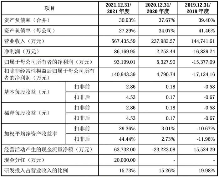 （图：集创北方2022年度招股书披露的经营业绩）