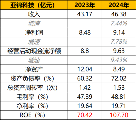图：主要财务数据