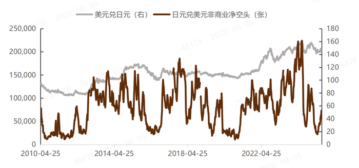 数据来源：Wind，歌斐资产 ;数据截至：2025/7/26