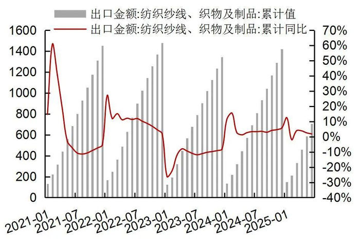资料来源：Wind，海关总署，山西证券研究所