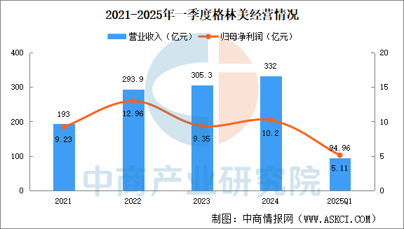 数据来源：中商产业研究院数据库