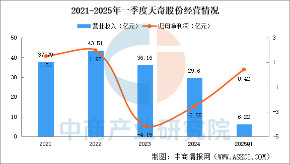 数据来源：中商产业研究院数据库