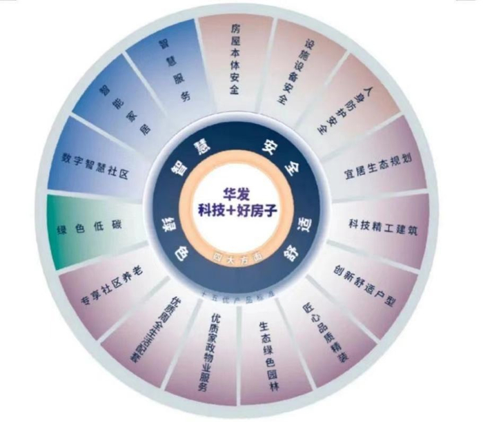 ▲华发“科技+好房子”的“四方面十五优”示意图