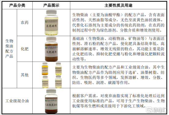 公司部分生物基材料产品举例，来源：招股书