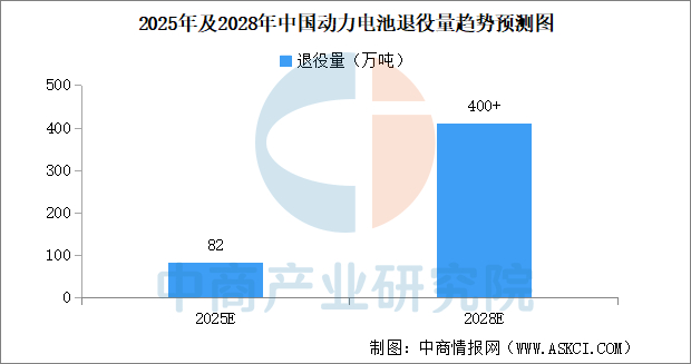 数据来源：中国电子节能技术协会电池回收利用委员会、中商产业研究院整理