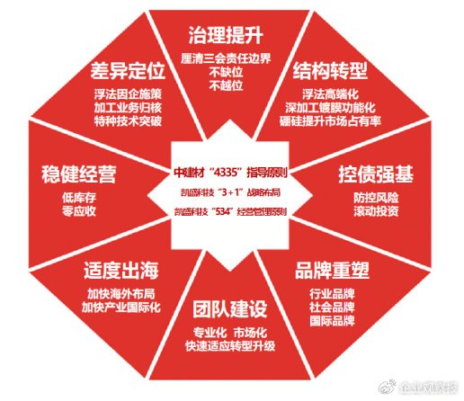 图1 耀华集团管控思路内涵