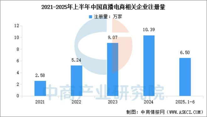 数据来源：企查查、中商产业研究院整理