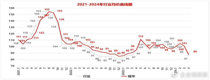 图2 耀华集团价格体系管理