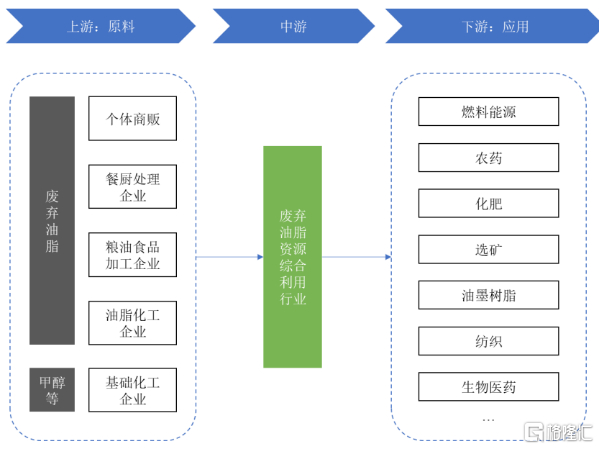 产业链情况，来源：招股书