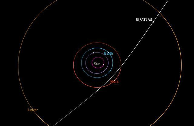 这是3I/ATLAS穿越太阳系的轨迹，它将于10月到达太阳最近点。图片来源：NASA/加州理工学院喷气推进实验室