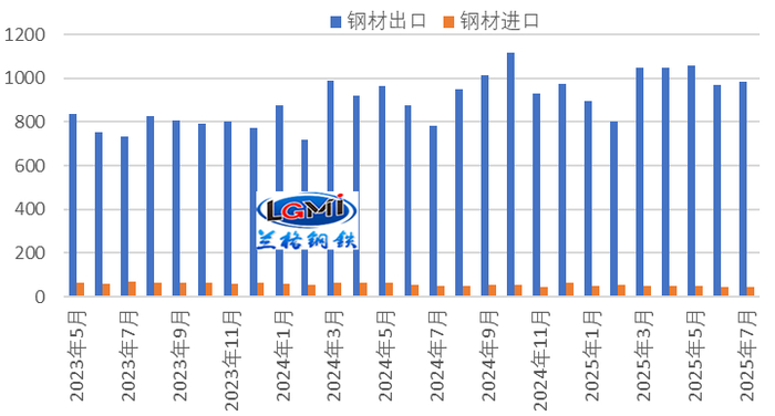 图1    月度钢材进出口走势