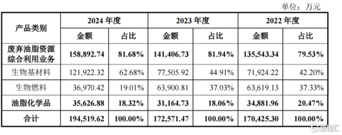 公司主营业务收入按产品类型划分情况，来源：招股书