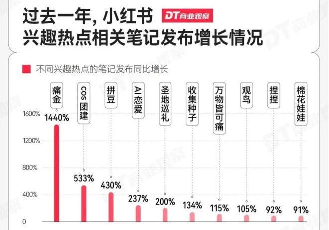 *图片来源：DT商业观察
