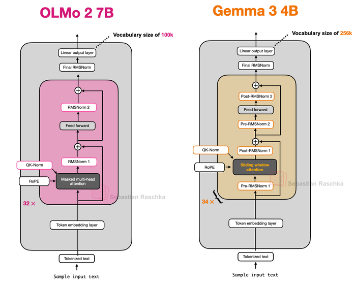 图 14：OLMo 2 与 Gemma 3 的架构对比；请注意 Gemma 3 中额外的归一化层。