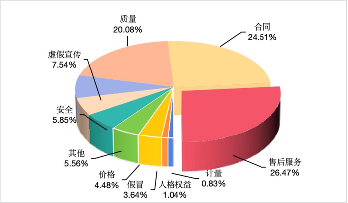 投诉性质比例图（%）