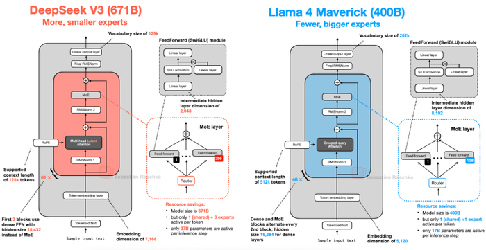 图 17：DeepSeek V3（6710 亿参数）与 Llama 4 Maverick（4000 亿参数）架构对比图。