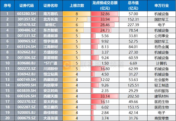 注：近1周登上龙虎榜次数居前的个股（龙虎榜数据截至8月6日，其余数据截至8月7日）