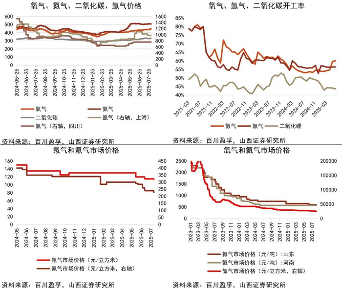 资料来源：Wind，百川盈孚，山西证券研究所