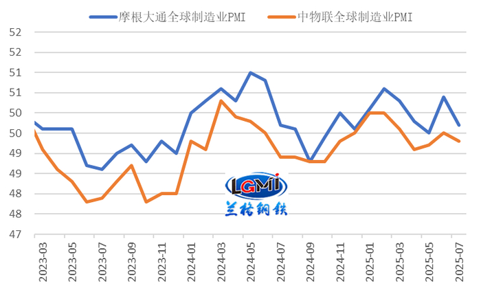 图4    全球制造业PMI表现（%）