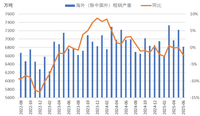 图3    海外（除中国外）月度粗钢产量情况
