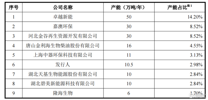 截至2024年底发行人同行业企业生物柴油产能，来源：招股书