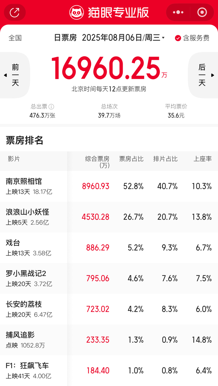 图片来源：猫眼专业版