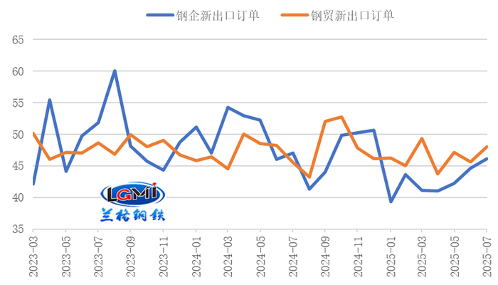 图5    钢铁行业新出口订单变化（%）