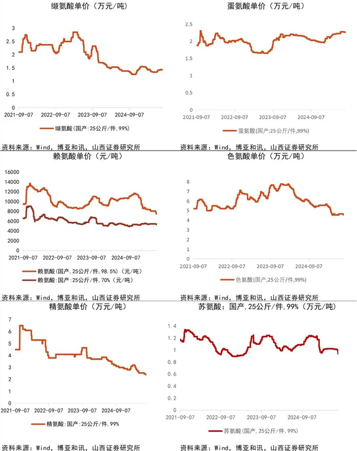 资料来源：Wind，博亚和讯，山西证券研究所