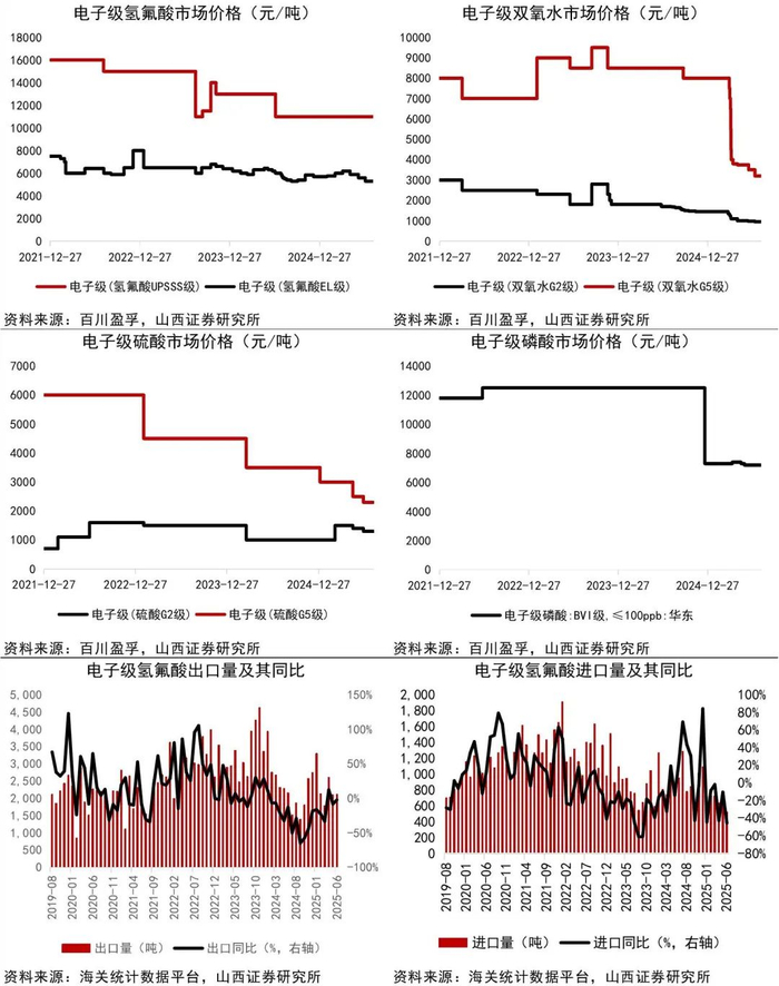 资料来源：Wind，百川盈孚，海关统计数据平台，山西证券研究所