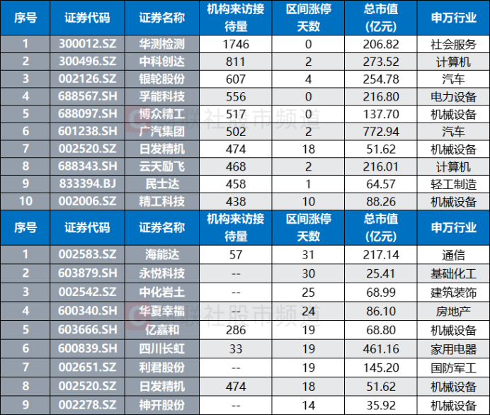 注：近1年机构调研量/涨停次数居前的低空经济股（截至8月7日收盘）
