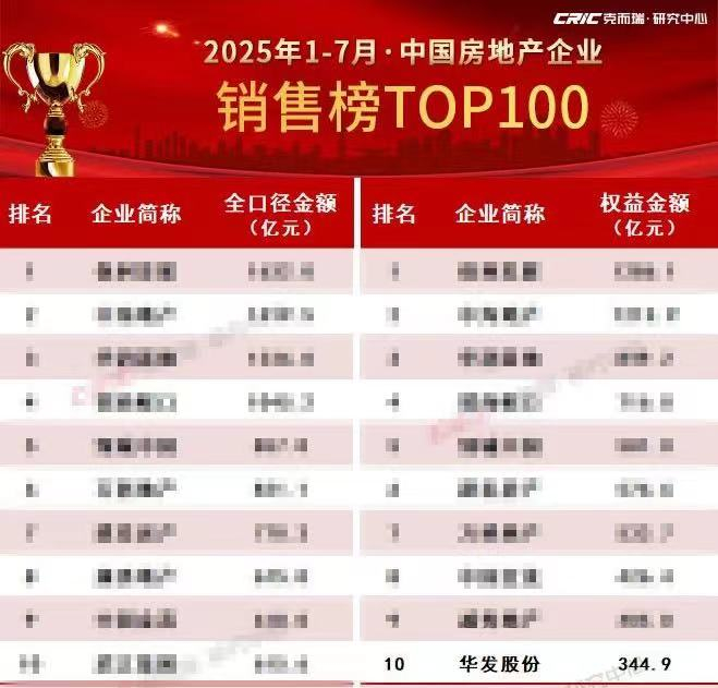 ▲克而瑞2025年1-7月中国房地产企业销售榜