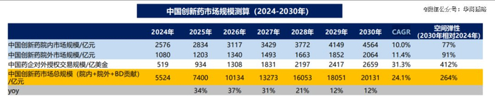 ▲中国创新药市场规模未来测算，来源：东吴证券研报