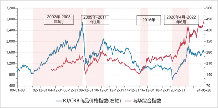 ▲来源：广州期货