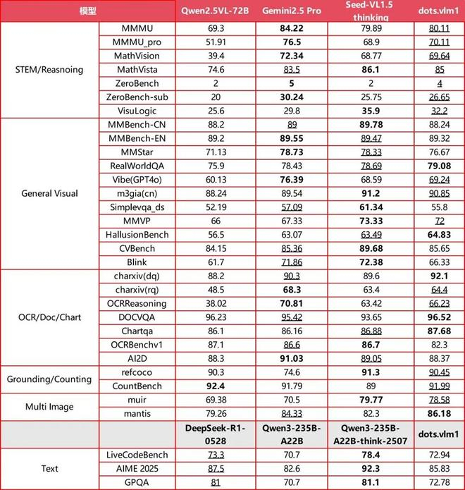 ▲dots.vlm1基准测试结果（图源：小红书技术）
