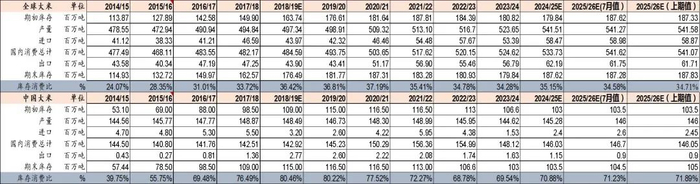 资料来源：USDA、山西证券研究所