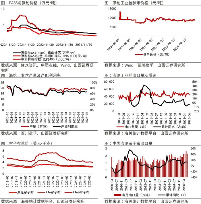 资料来源：Wind，中塑在线，隆众资讯，百川盈孚，海关统计数据平台，山西证券研究所