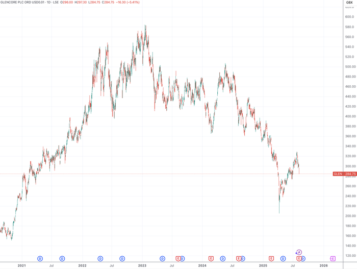 （嘉能可日线图，来源：TradingView）