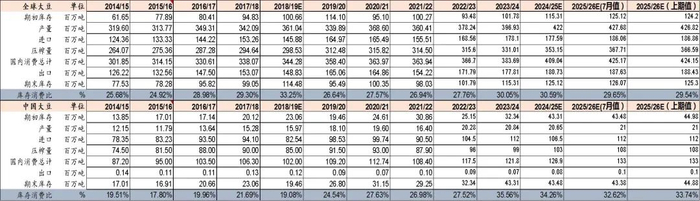 资料来源：USDA、山西证券研究所