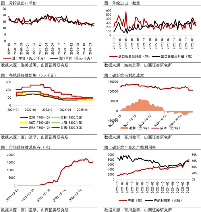 资料来源：Wind，海关总署，百川盈孚，山西证券研究所